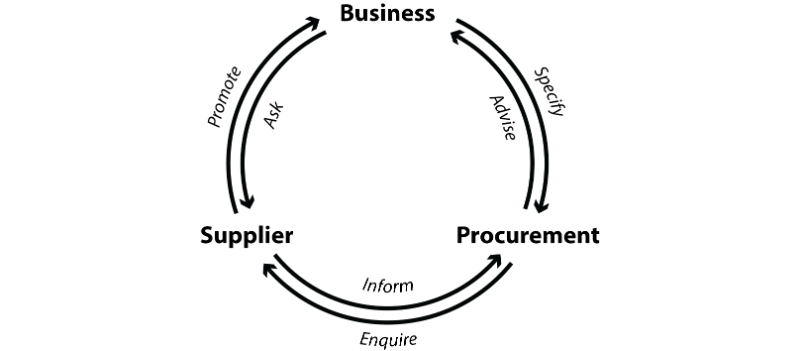 A flow diagram which shows two flows between Business, Procurement and Supplier. Flow 1 shows Business asks Supplier, Supplier informs procurement, Procurement advice Business. Flow 2 shows Business specifies Procurement, Procurement enquires Supplier and Supplier promotes Business.